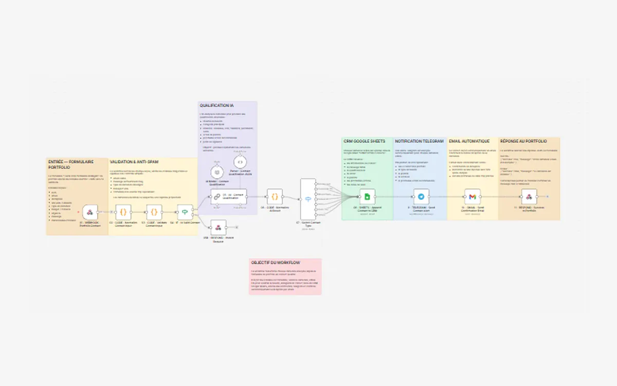 Aperçu de CRM intelligent du portfolio